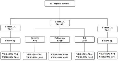 Efficacy Assessment of Ultrasound Guided Lauromacrogol Injection for Ablation of Benign Cystic and Predominantly Cystic Thyroid Nodules